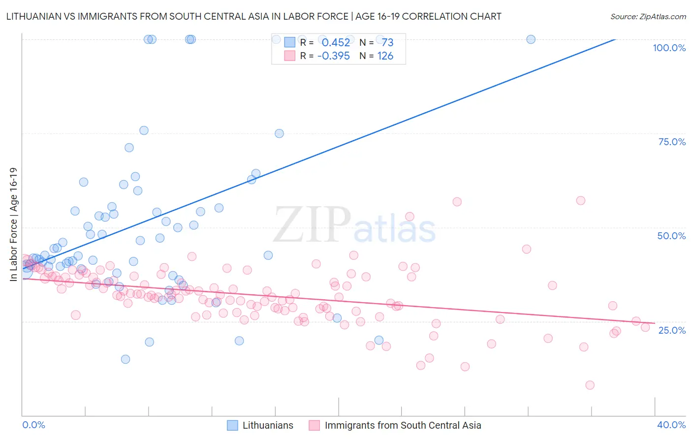 Lithuanian vs Immigrants from South Central Asia In Labor Force | Age 16-19
