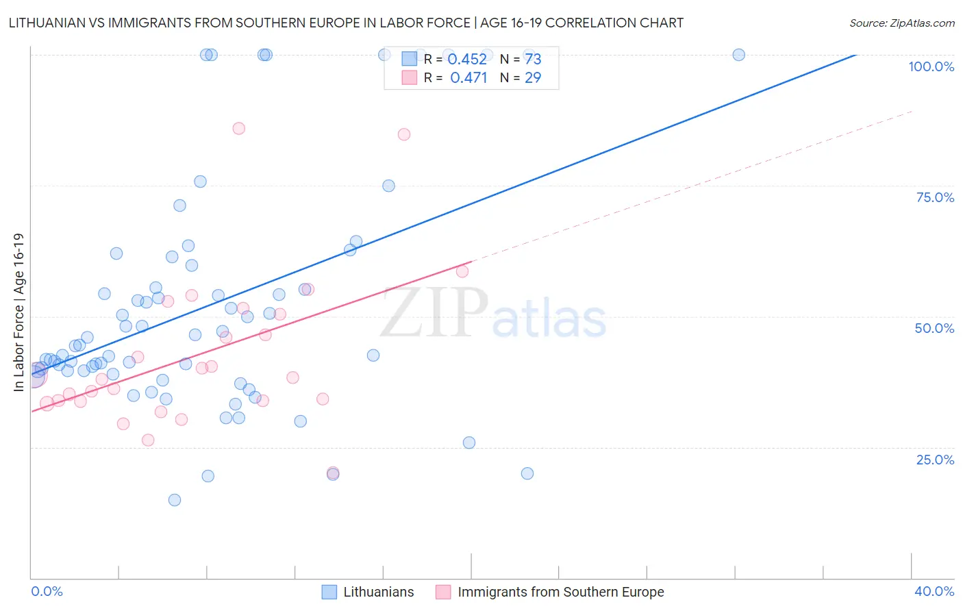 Lithuanian vs Immigrants from Southern Europe In Labor Force | Age 16-19