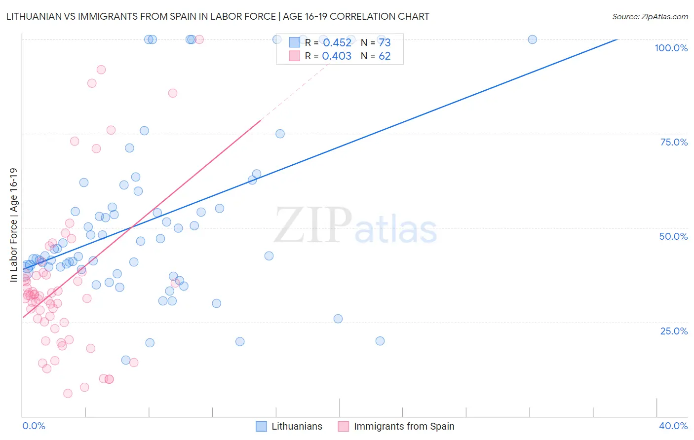 Lithuanian vs Immigrants from Spain In Labor Force | Age 16-19