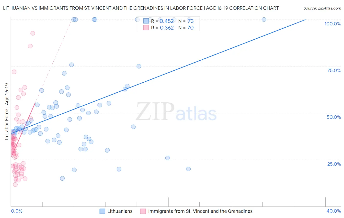 Lithuanian vs Immigrants from St. Vincent and the Grenadines In Labor Force | Age 16-19