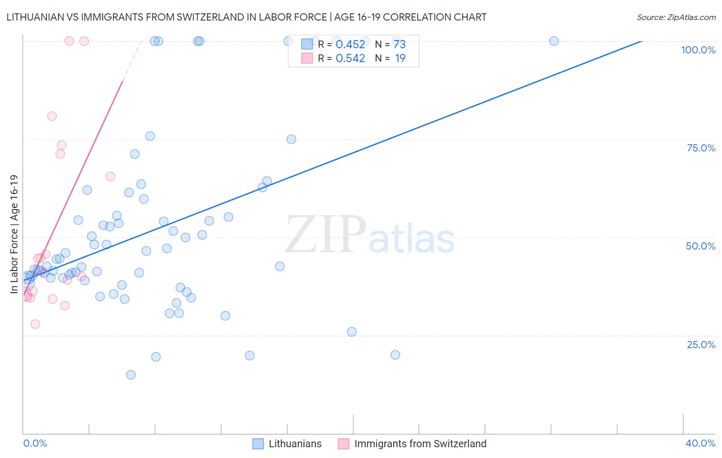 Lithuanian vs Immigrants from Switzerland In Labor Force | Age 16-19