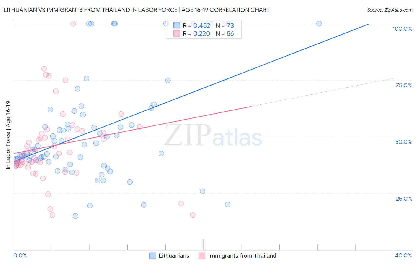 Lithuanian vs Immigrants from Thailand In Labor Force | Age 16-19
