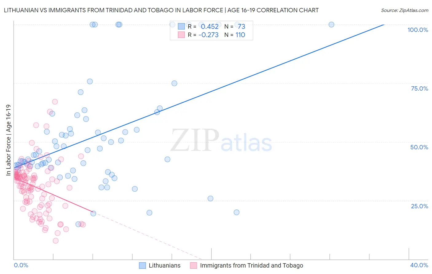Lithuanian vs Immigrants from Trinidad and Tobago In Labor Force | Age 16-19