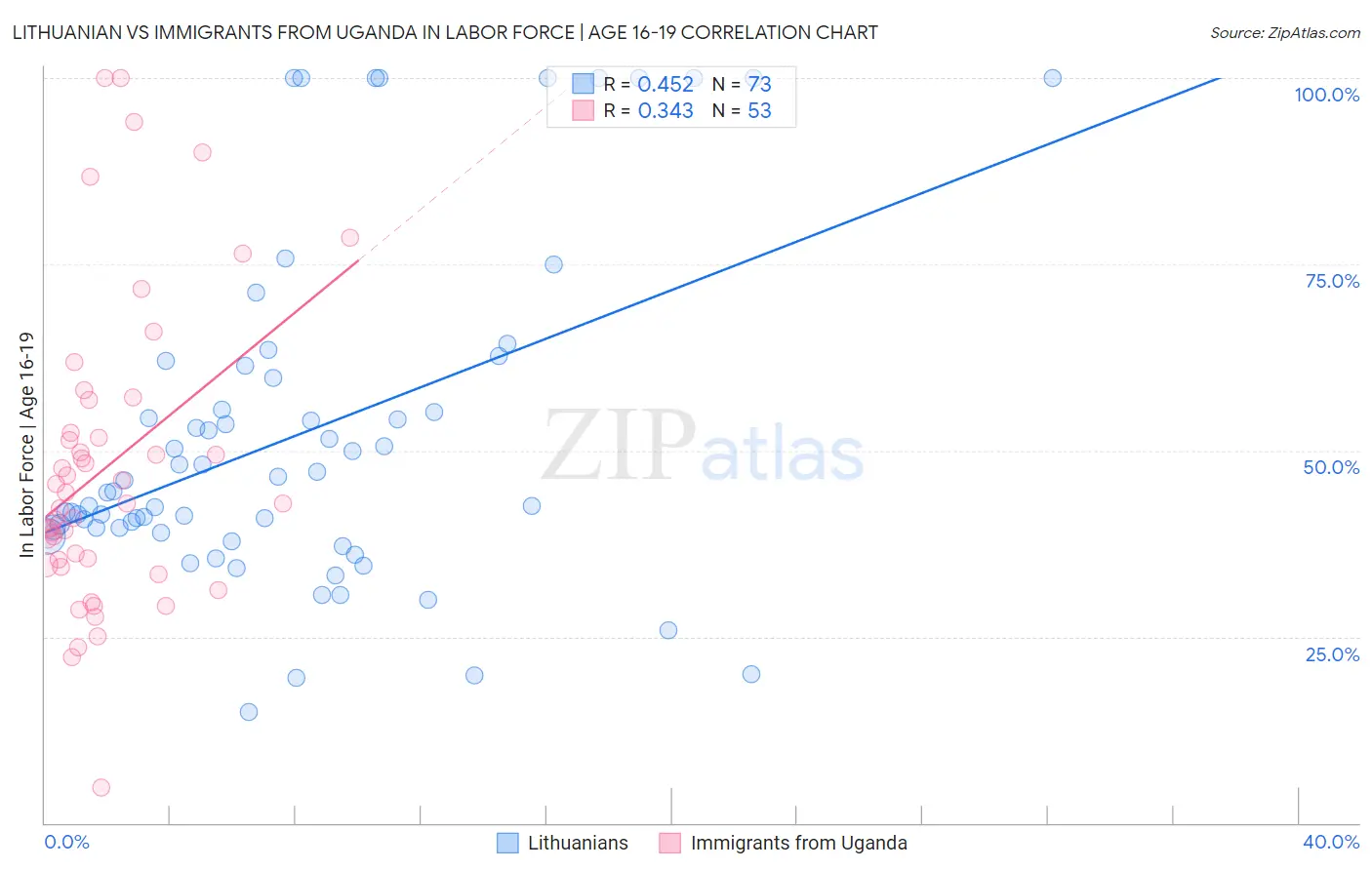 Lithuanian vs Immigrants from Uganda In Labor Force | Age 16-19