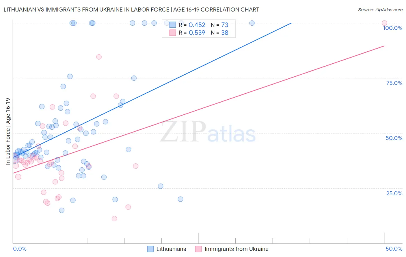 Lithuanian vs Immigrants from Ukraine In Labor Force | Age 16-19