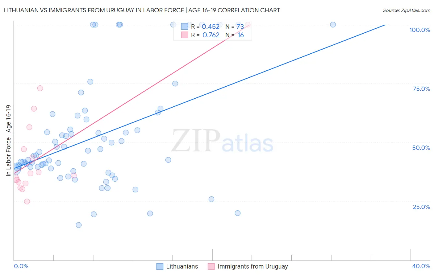 Lithuanian vs Immigrants from Uruguay In Labor Force | Age 16-19