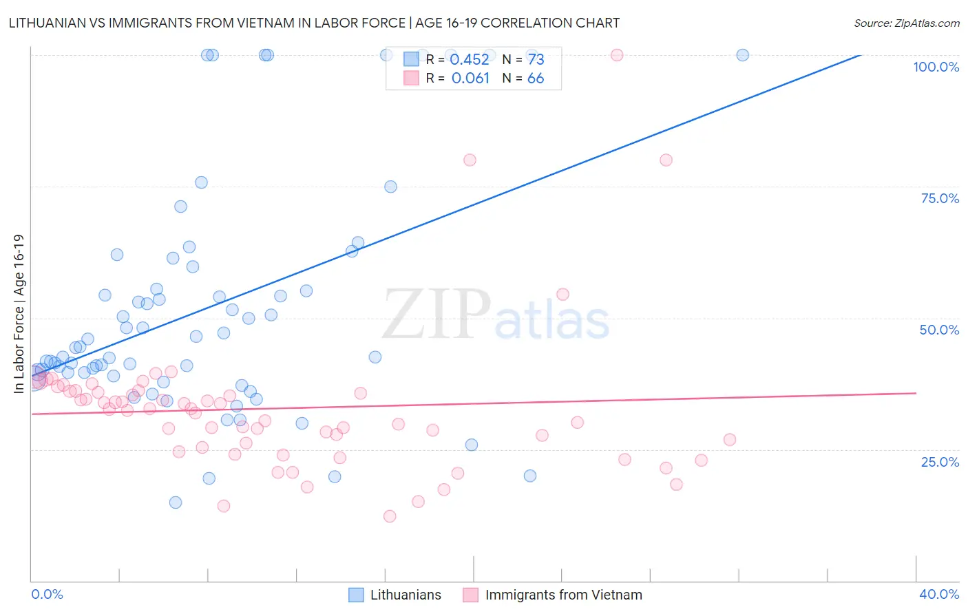 Lithuanian vs Immigrants from Vietnam In Labor Force | Age 16-19
