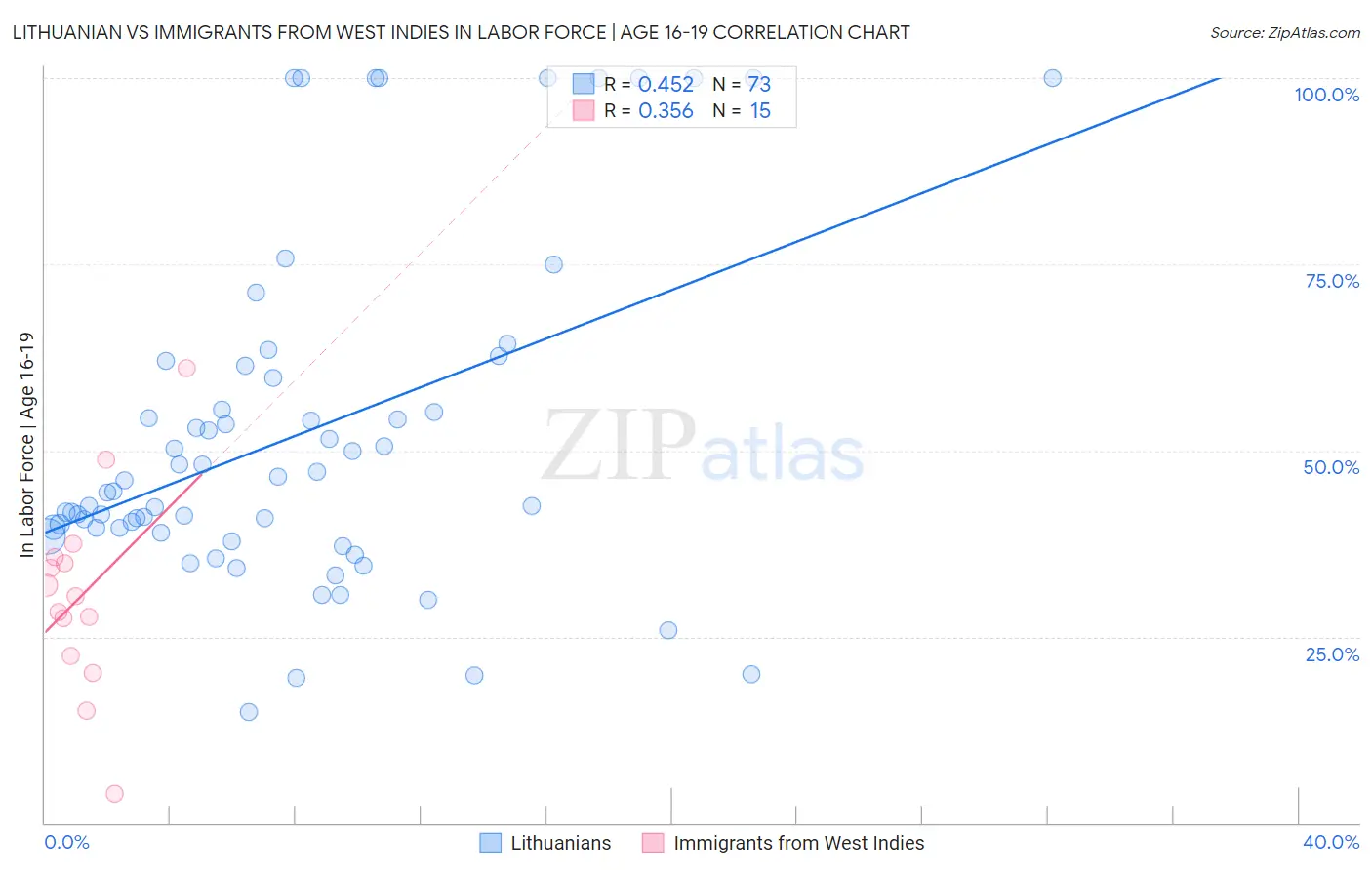Lithuanian vs Immigrants from West Indies In Labor Force | Age 16-19