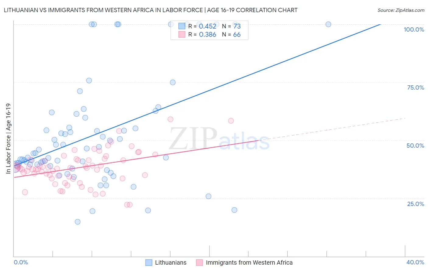 Lithuanian vs Immigrants from Western Africa In Labor Force | Age 16-19