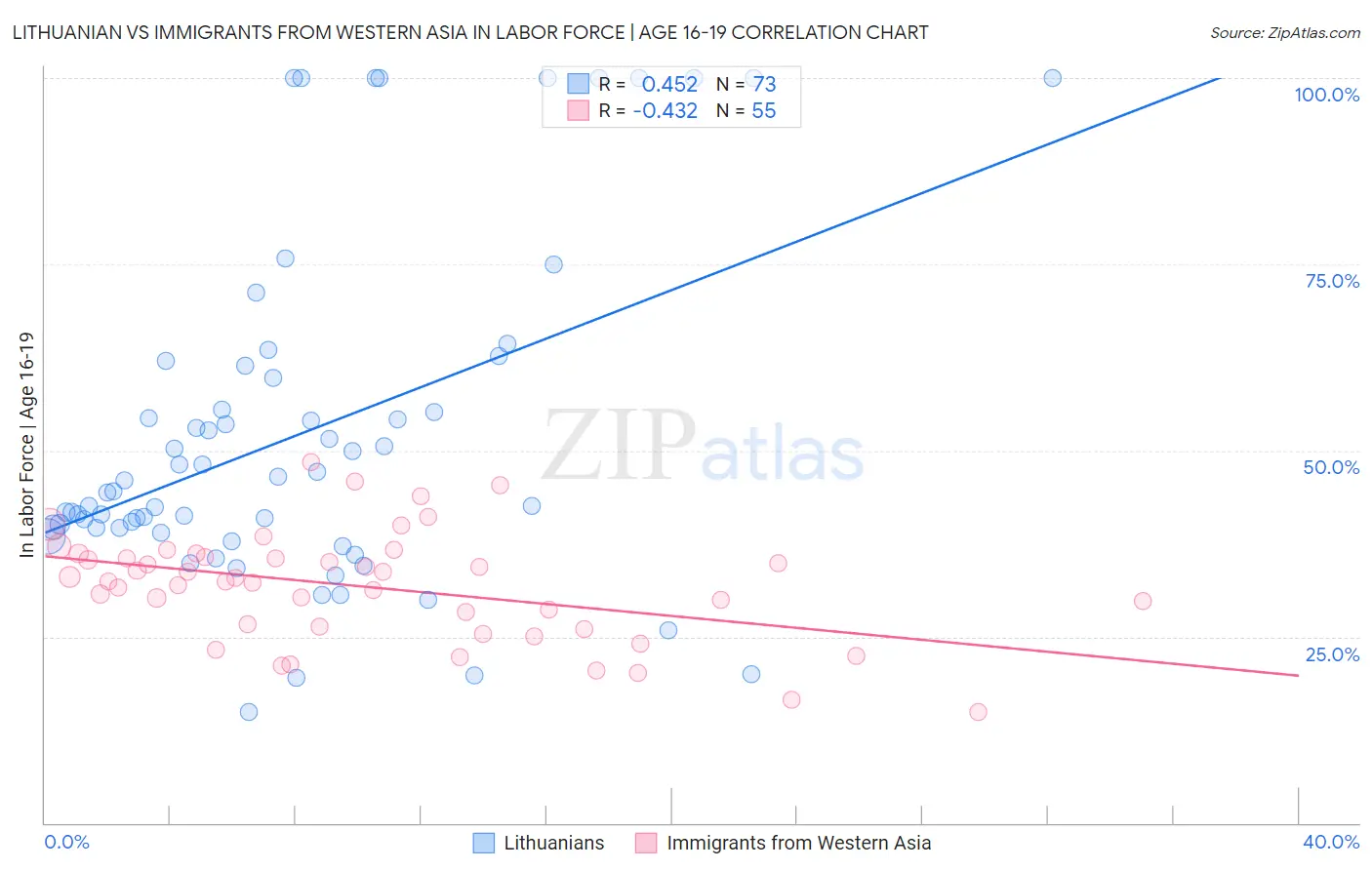 Lithuanian vs Immigrants from Western Asia In Labor Force | Age 16-19