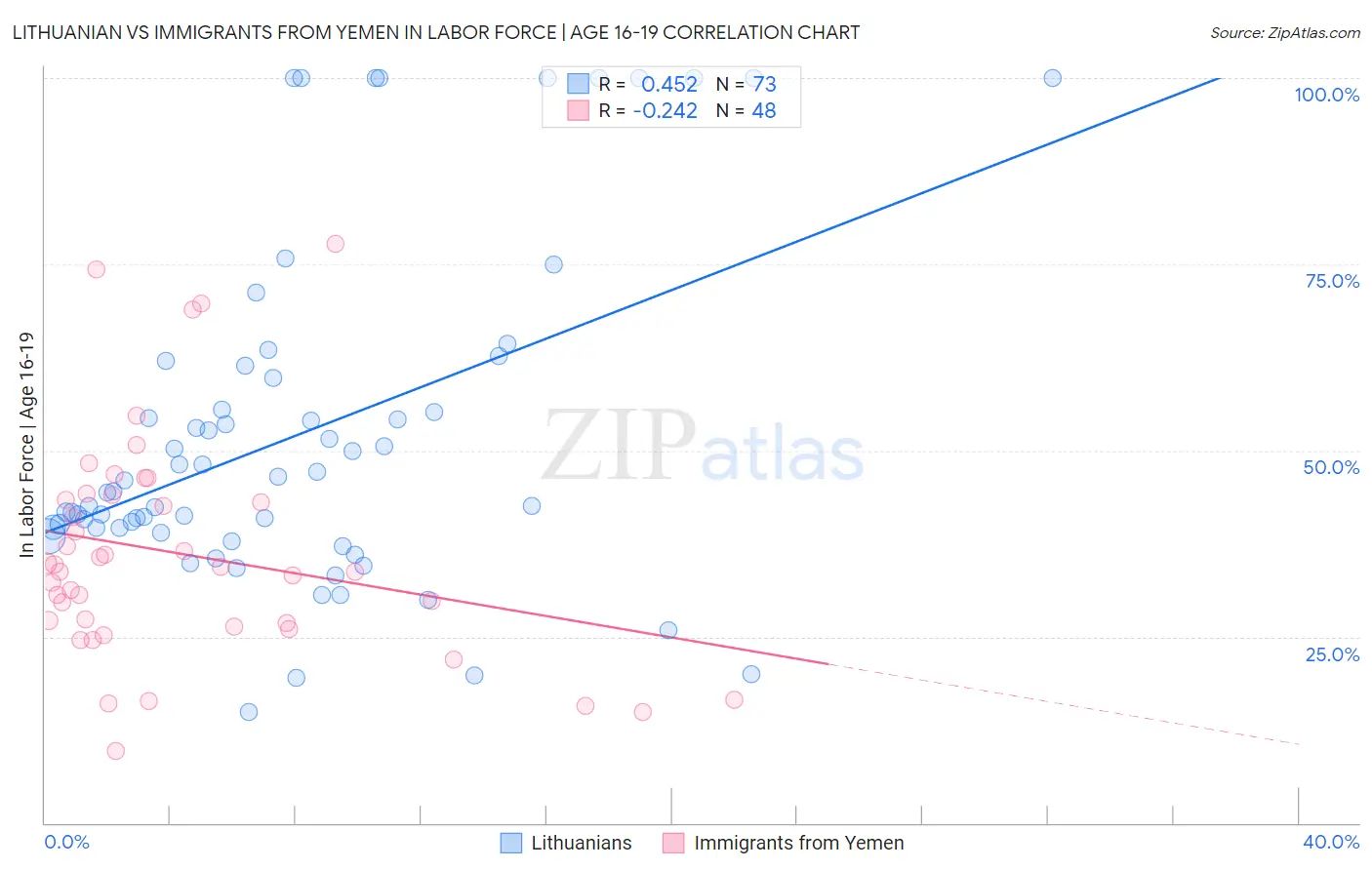 Lithuanian vs Immigrants from Yemen In Labor Force | Age 16-19