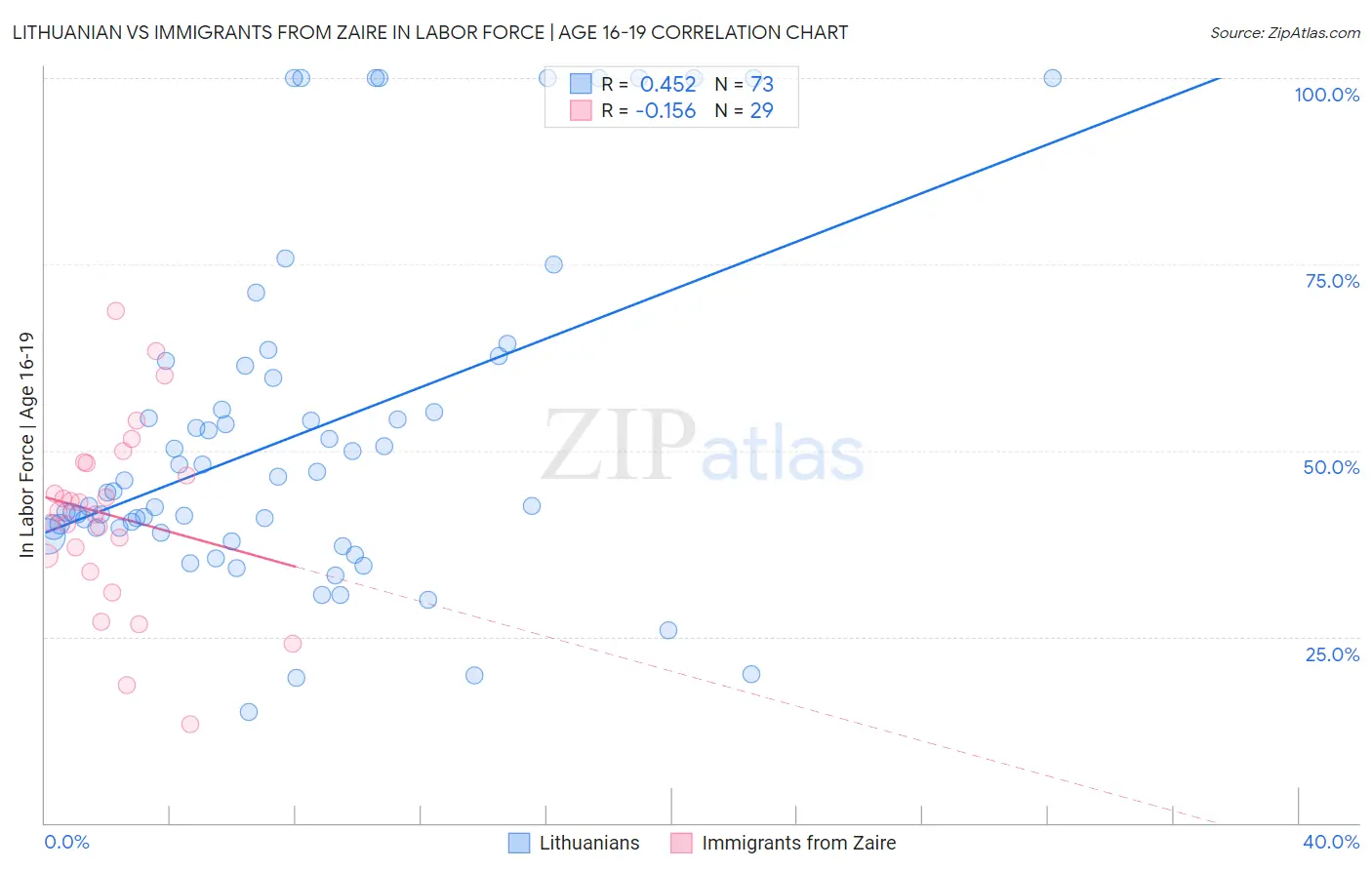 Lithuanian vs Immigrants from Zaire In Labor Force | Age 16-19