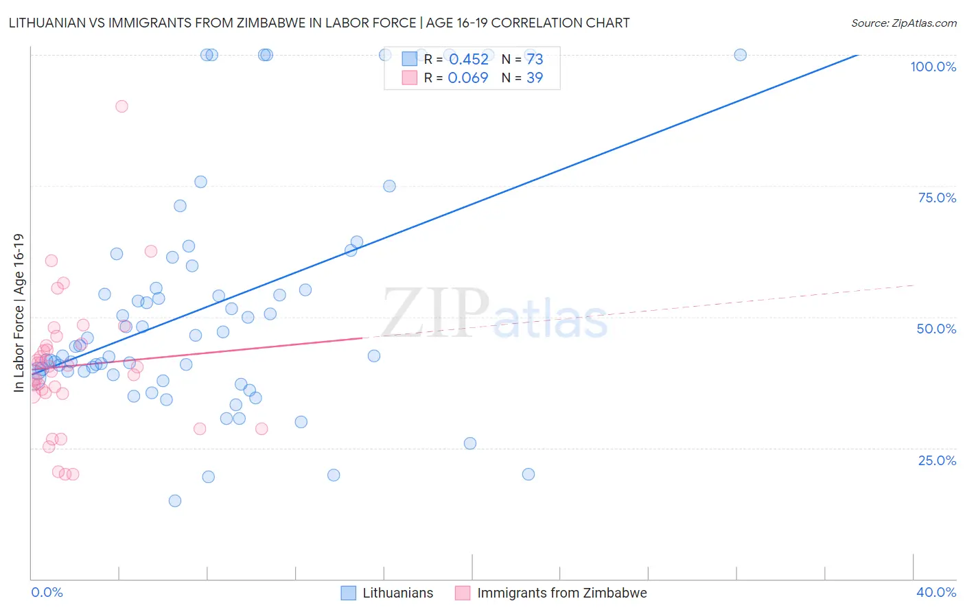 Lithuanian vs Immigrants from Zimbabwe In Labor Force | Age 16-19