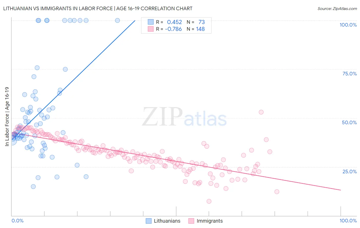 Lithuanian vs Immigrants In Labor Force | Age 16-19