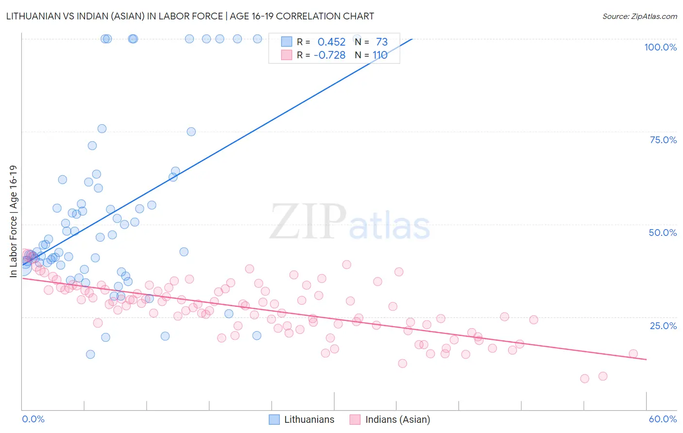 Lithuanian vs Indian (Asian) In Labor Force | Age 16-19