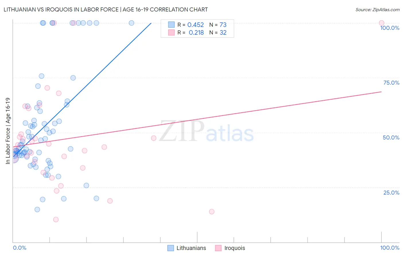 Lithuanian vs Iroquois In Labor Force | Age 16-19