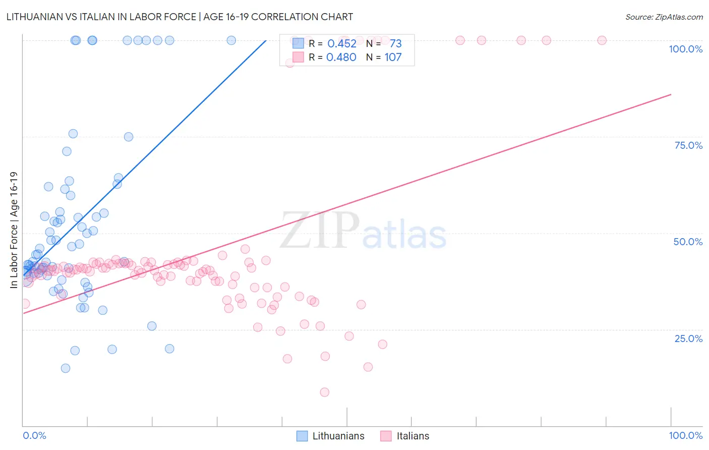 Lithuanian vs Italian In Labor Force | Age 16-19