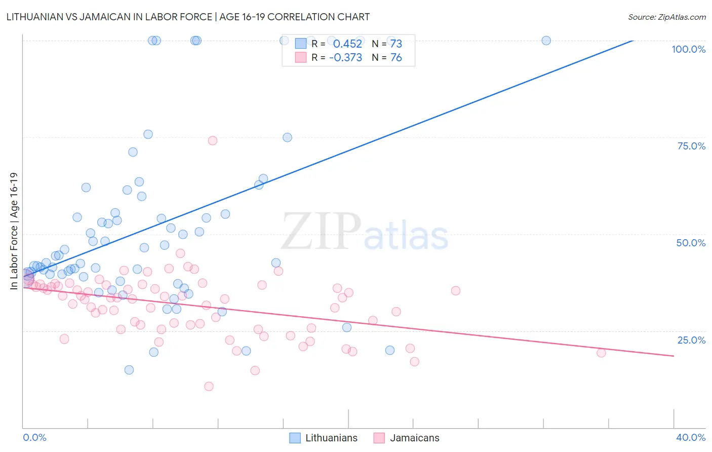Lithuanian vs Jamaican In Labor Force | Age 16-19