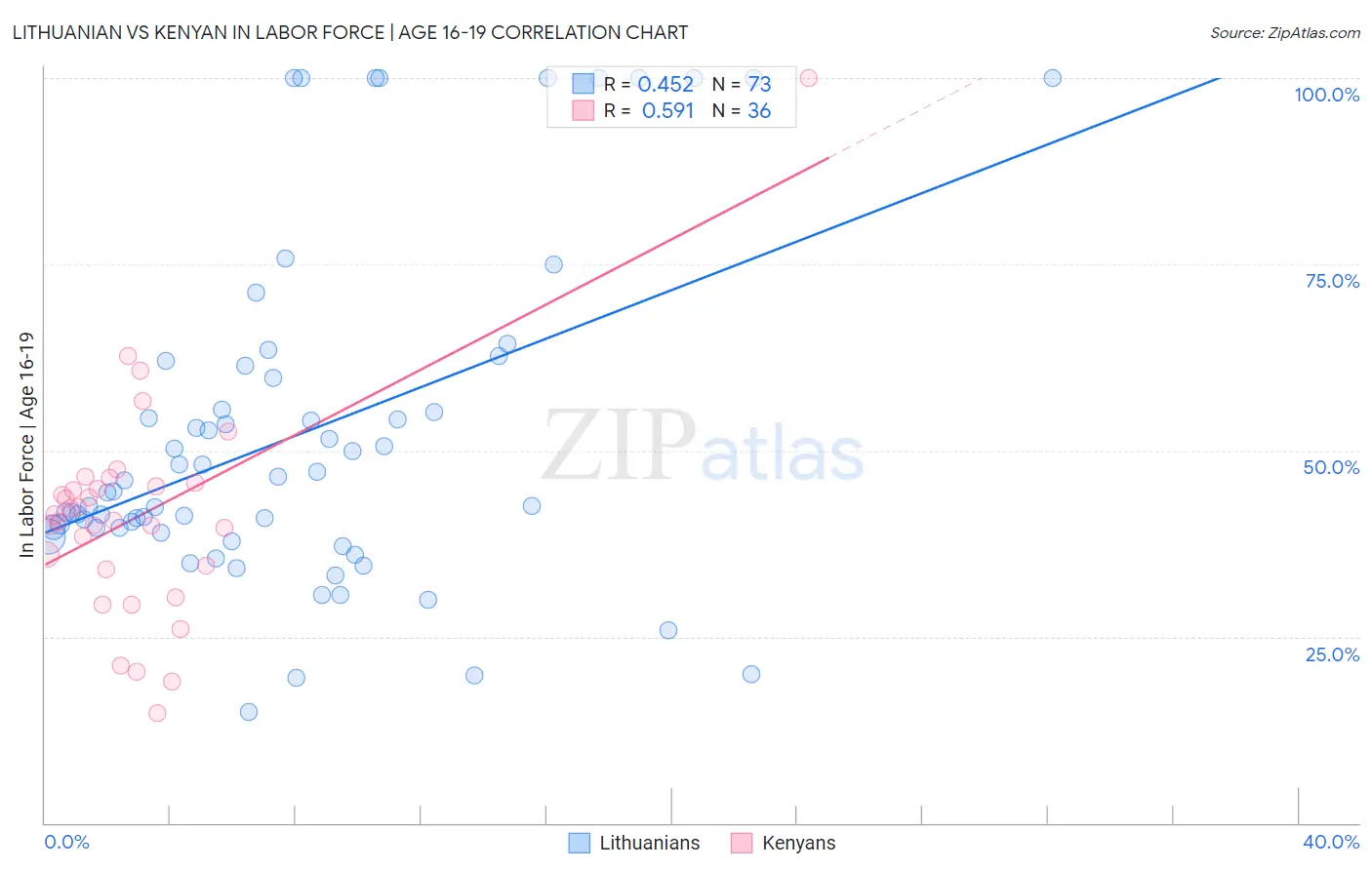 Lithuanian vs Kenyan In Labor Force | Age 16-19