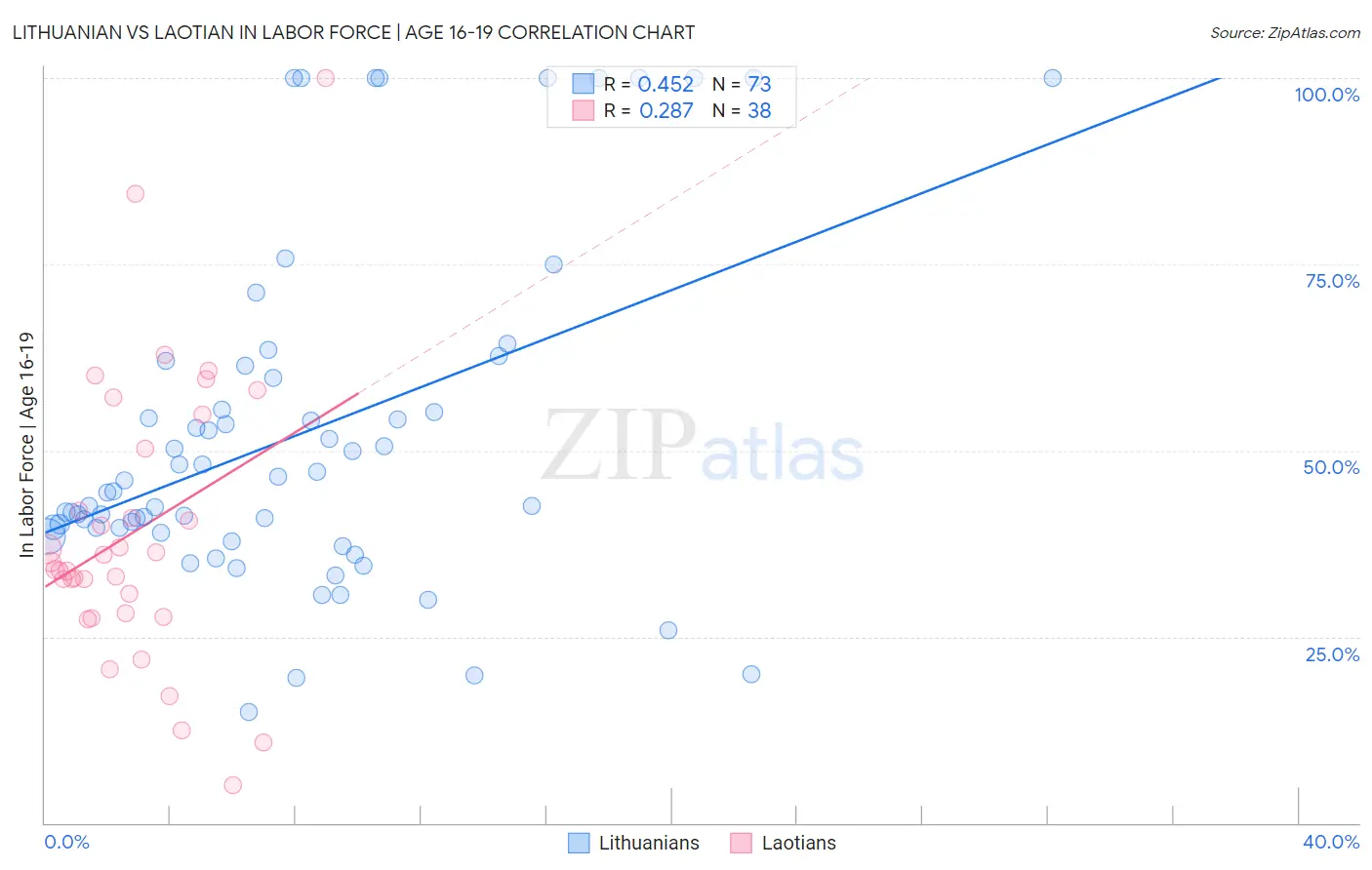 Lithuanian vs Laotian In Labor Force | Age 16-19