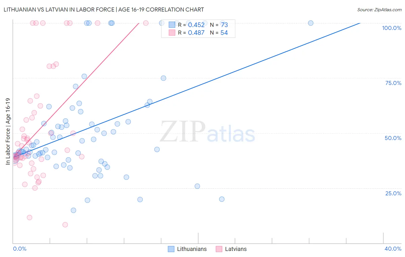 Lithuanian vs Latvian In Labor Force | Age 16-19