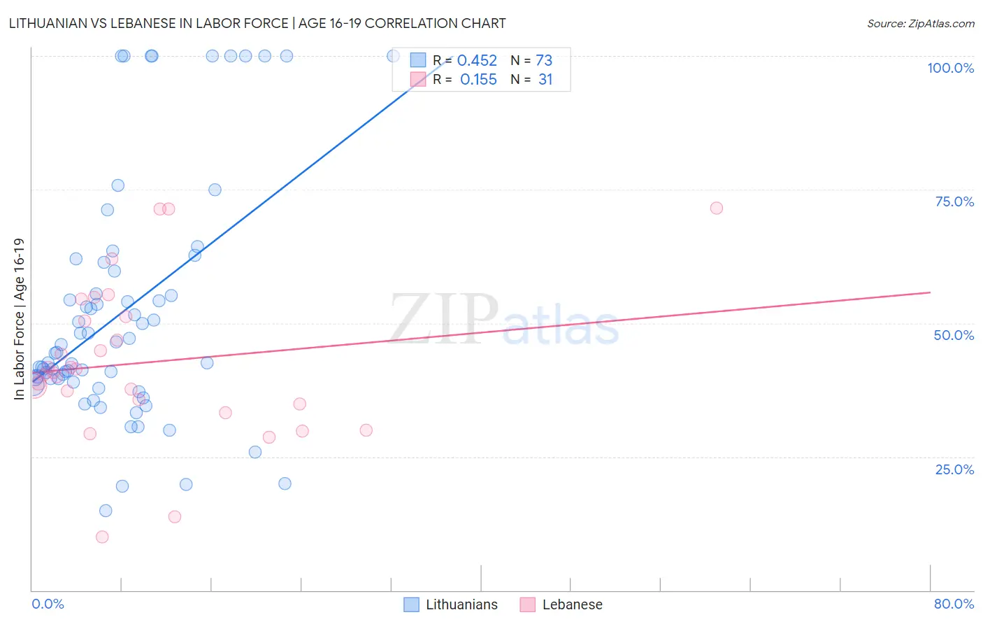 Lithuanian vs Lebanese In Labor Force | Age 16-19
