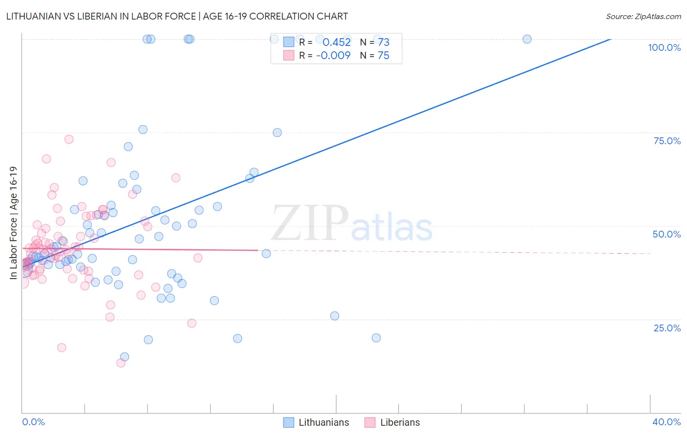 Lithuanian vs Liberian In Labor Force | Age 16-19