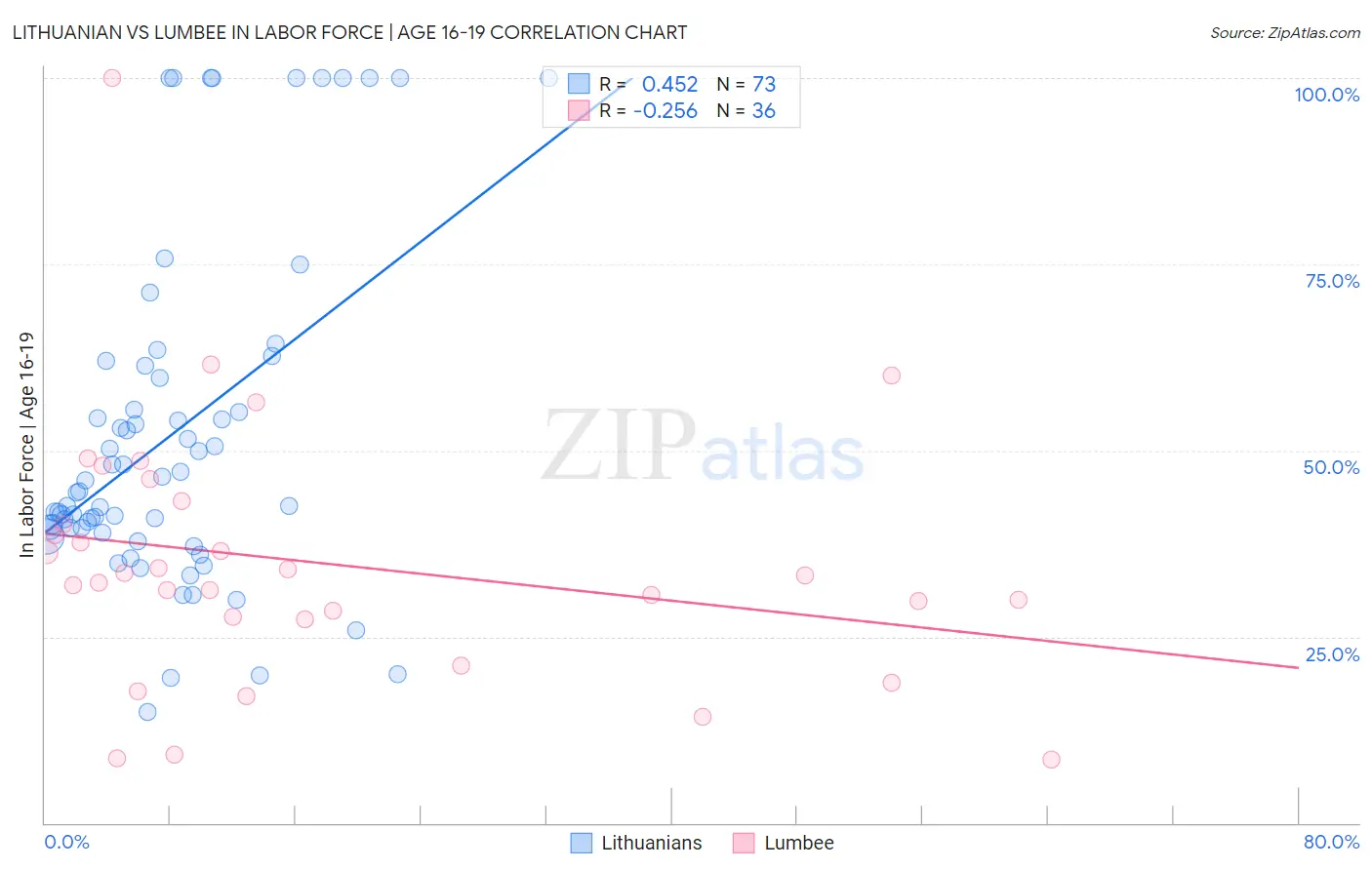 Lithuanian vs Lumbee In Labor Force | Age 16-19