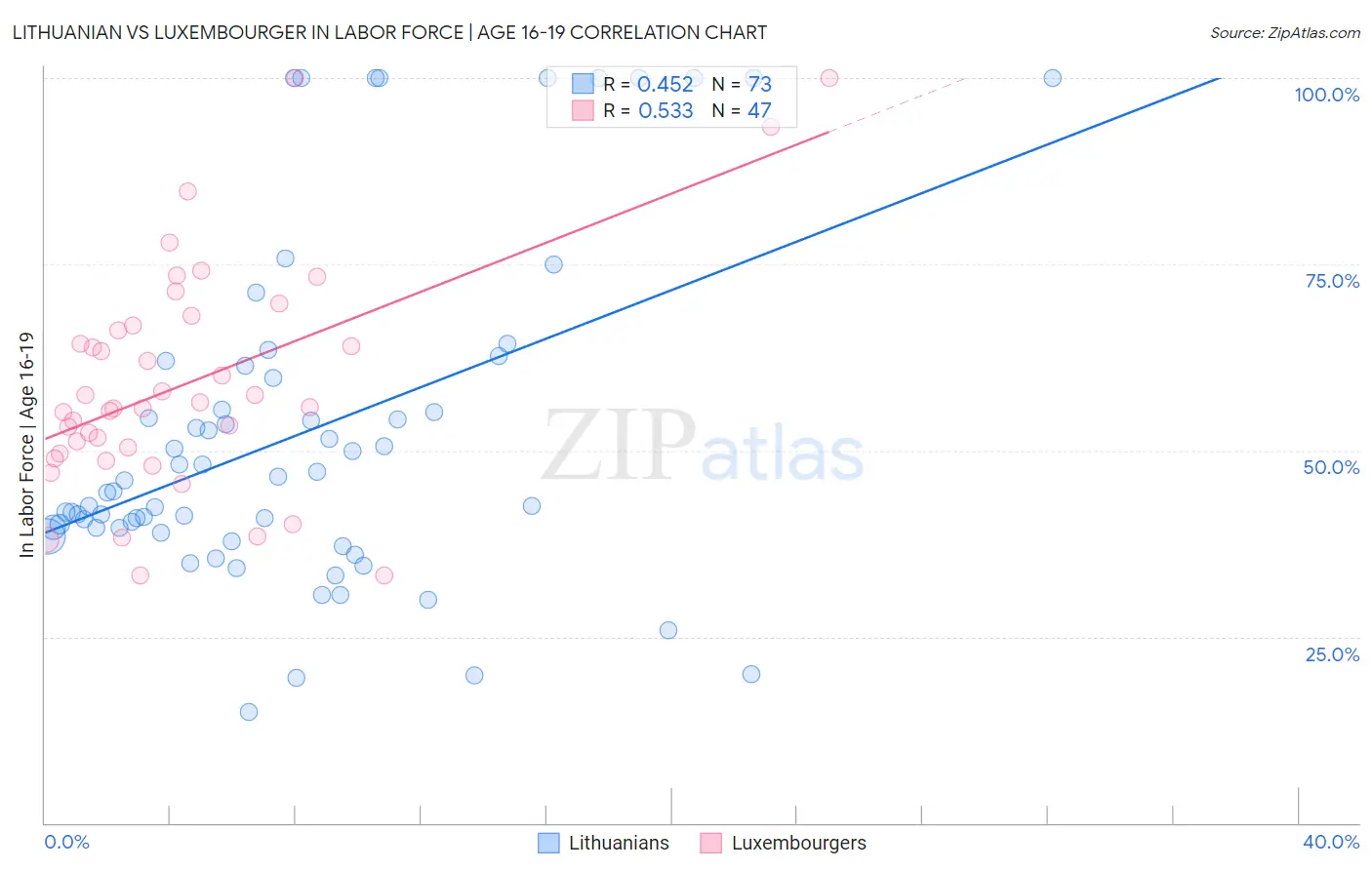 Lithuanian vs Luxembourger In Labor Force | Age 16-19