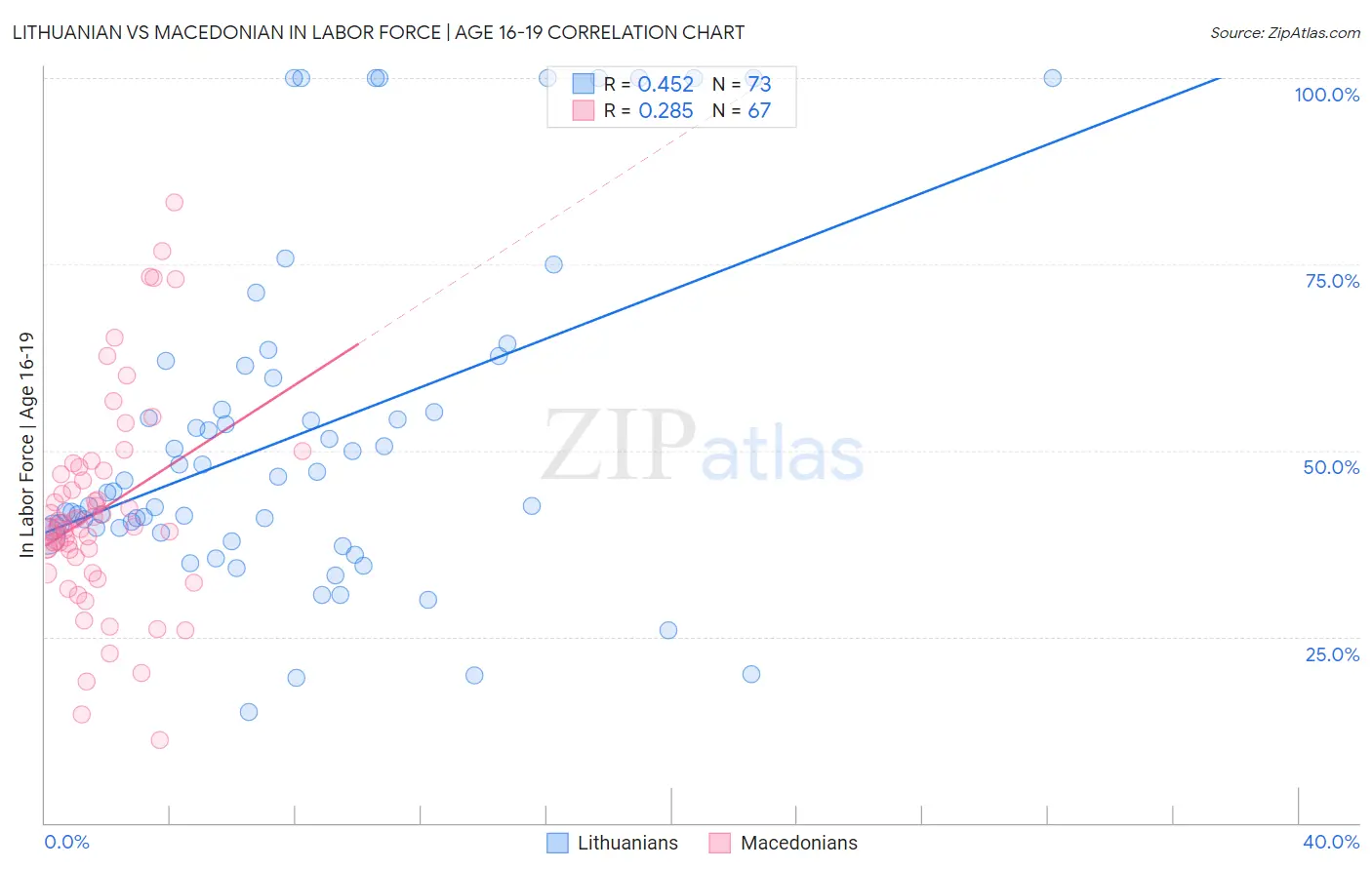 Lithuanian vs Macedonian In Labor Force | Age 16-19