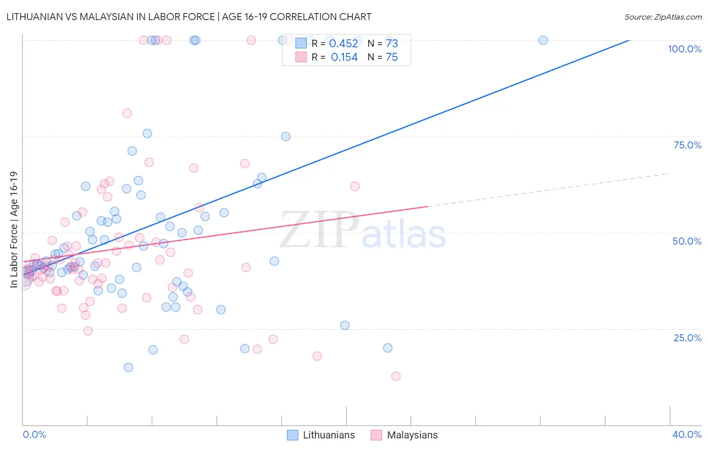 Lithuanian vs Malaysian In Labor Force | Age 16-19