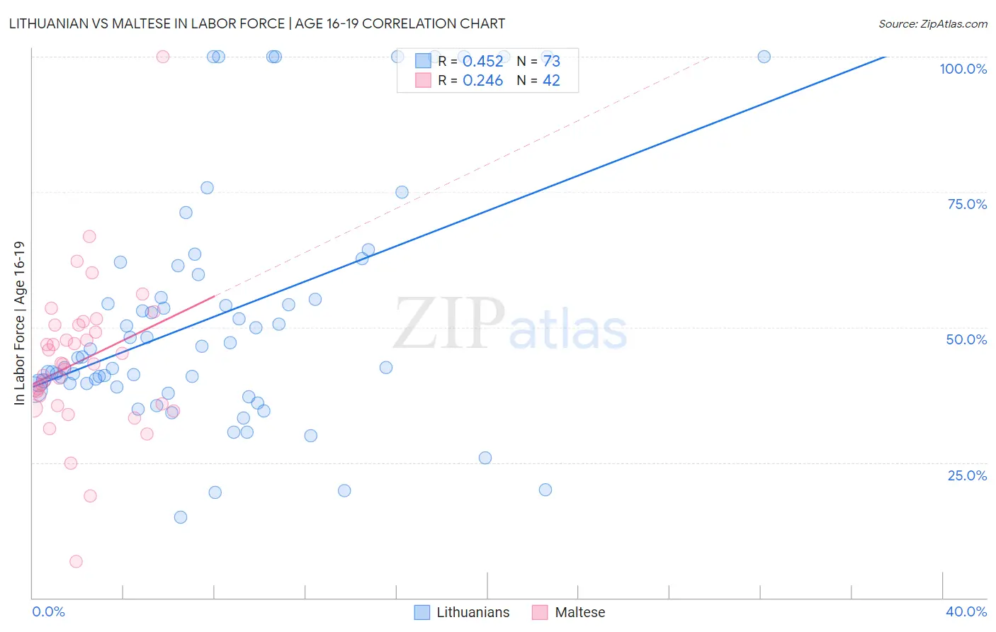 Lithuanian vs Maltese In Labor Force | Age 16-19
