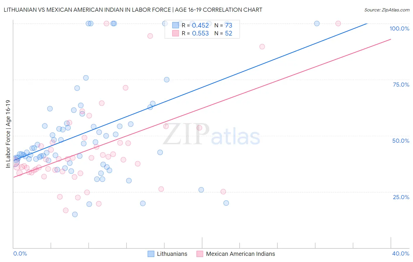 Lithuanian vs Mexican American Indian In Labor Force | Age 16-19