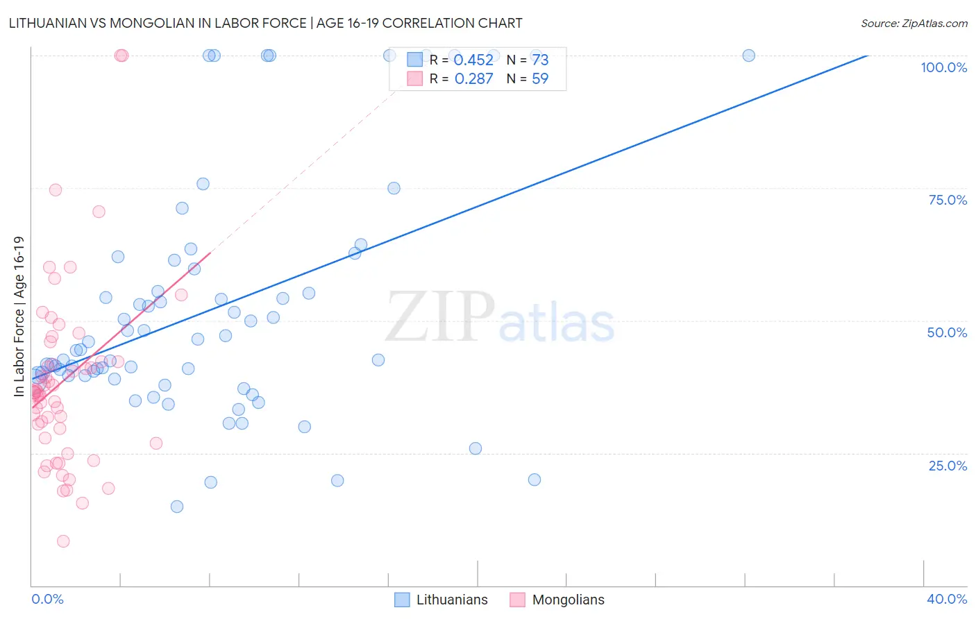 Lithuanian vs Mongolian In Labor Force | Age 16-19