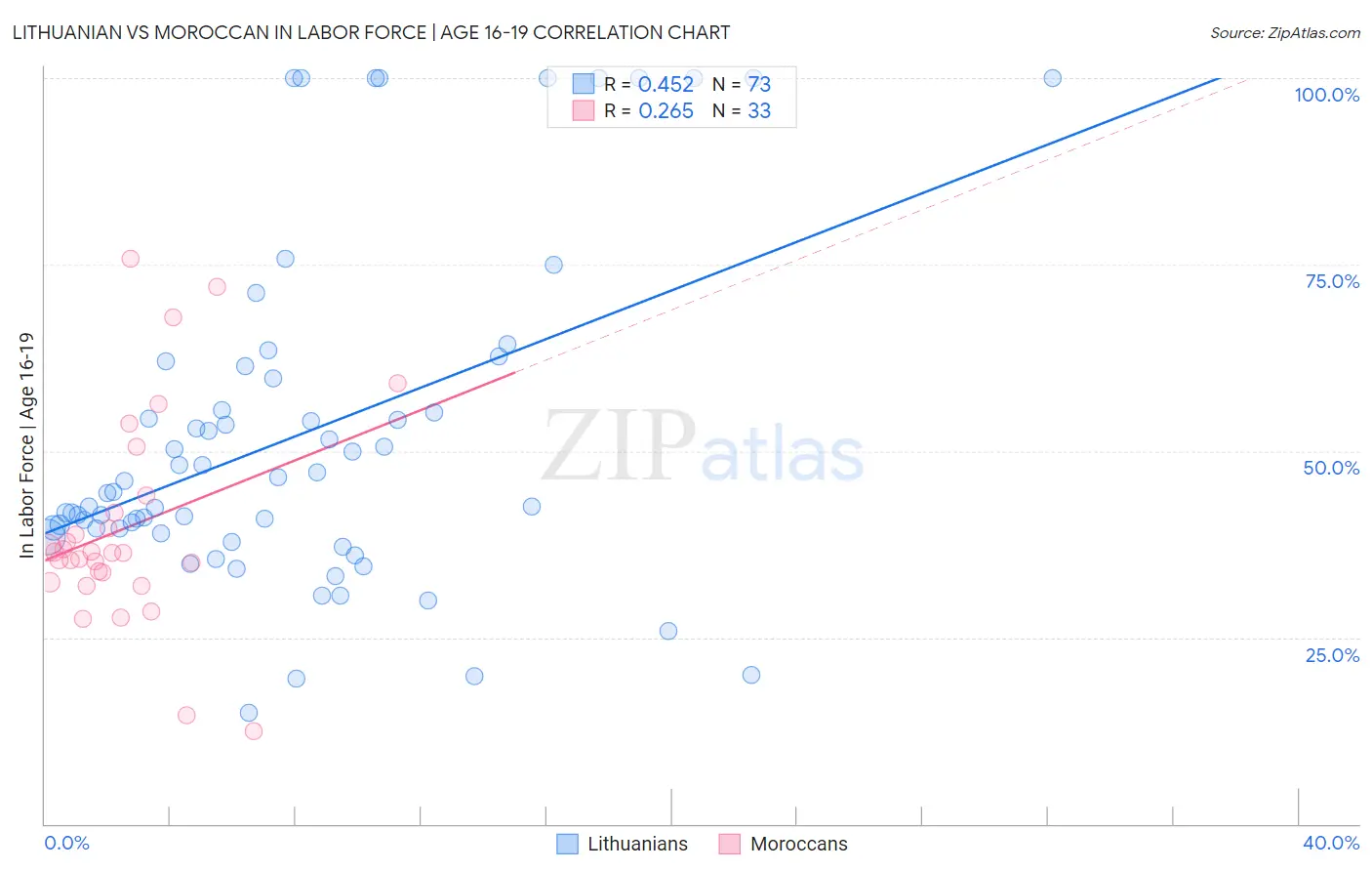 Lithuanian vs Moroccan In Labor Force | Age 16-19