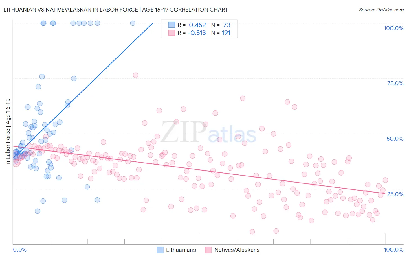 Lithuanian vs Native/Alaskan In Labor Force | Age 16-19