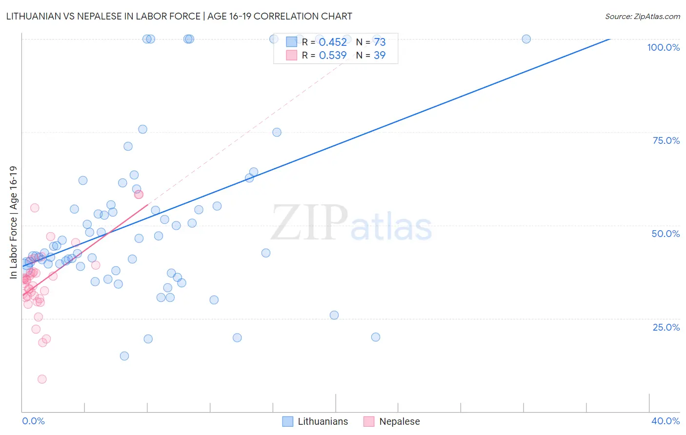 Lithuanian vs Nepalese In Labor Force | Age 16-19