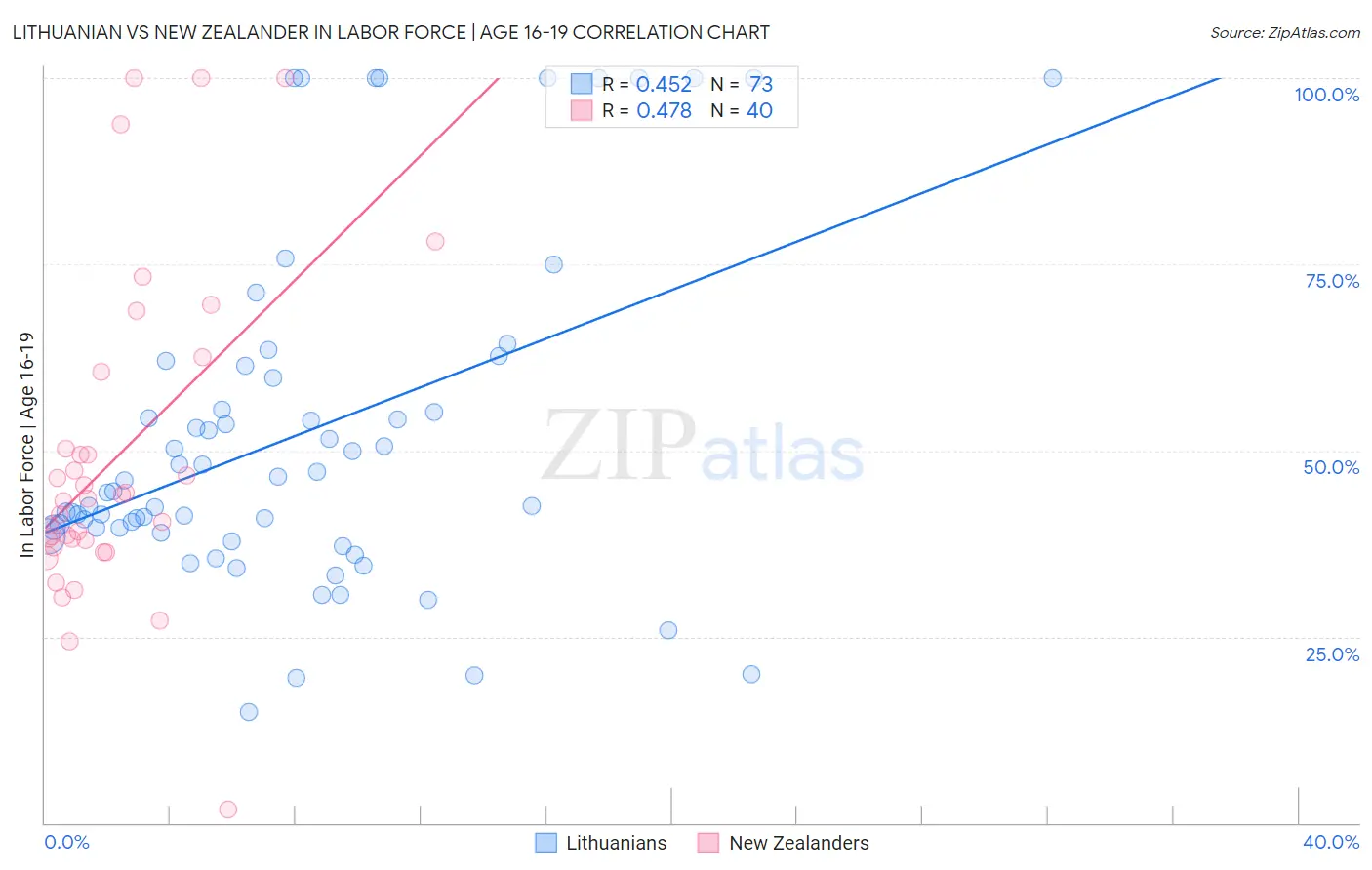 Lithuanian vs New Zealander In Labor Force | Age 16-19