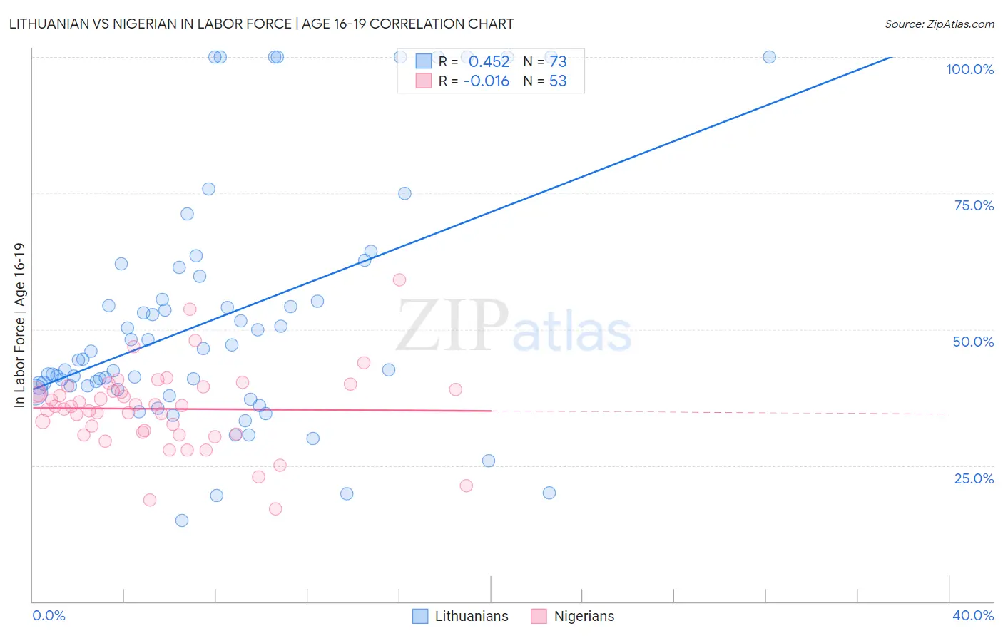 Lithuanian vs Nigerian In Labor Force | Age 16-19