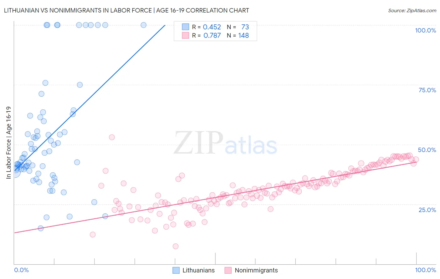 Lithuanian vs Nonimmigrants In Labor Force | Age 16-19