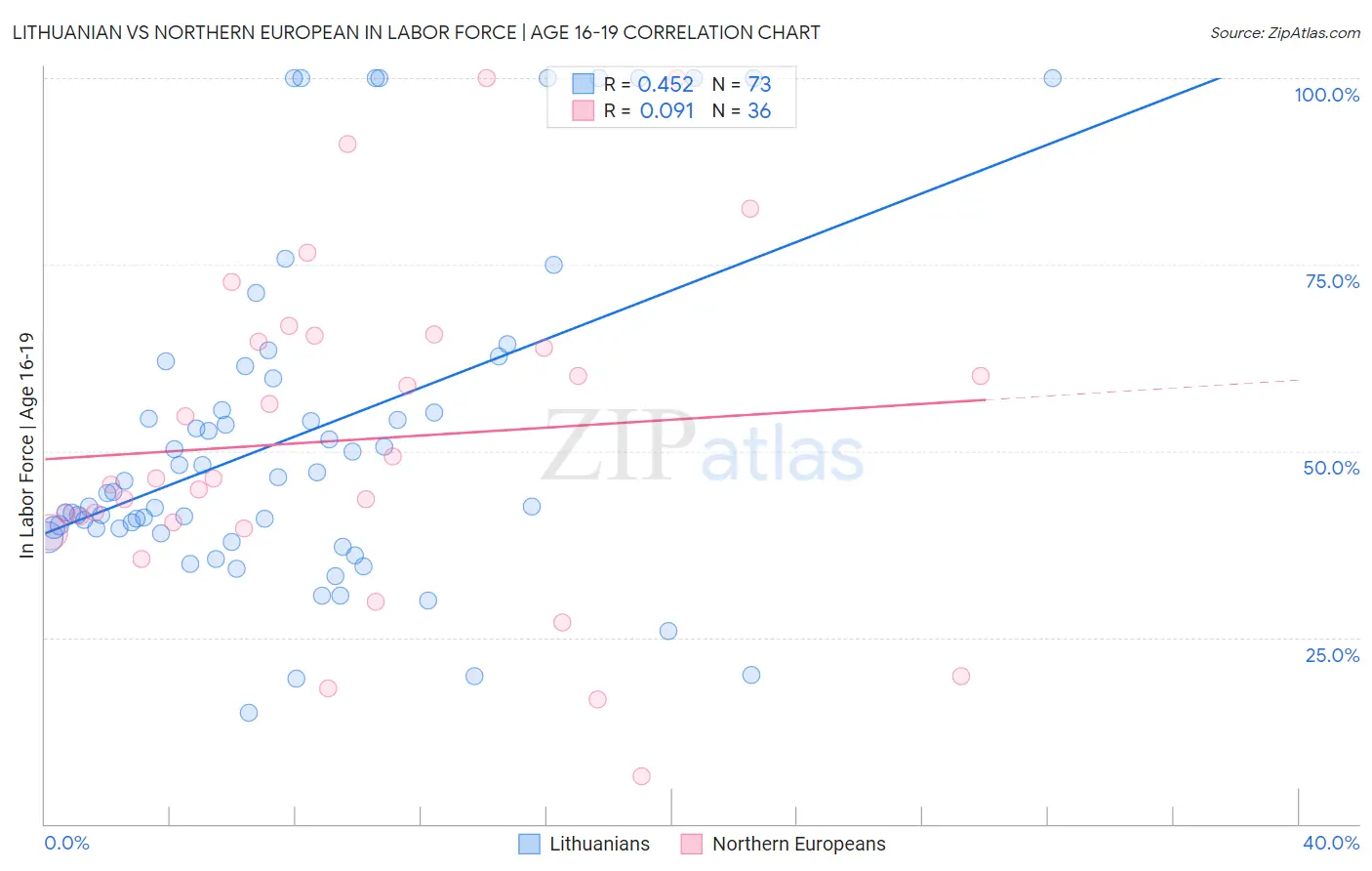 Lithuanian vs Northern European In Labor Force | Age 16-19