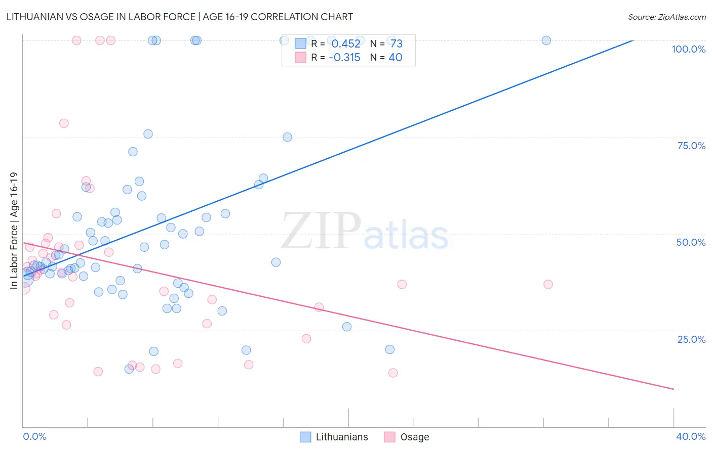 Lithuanian vs Osage In Labor Force | Age 16-19
