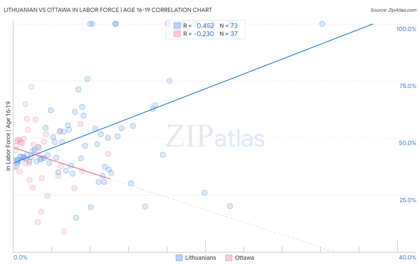 Lithuanian vs Ottawa In Labor Force | Age 16-19