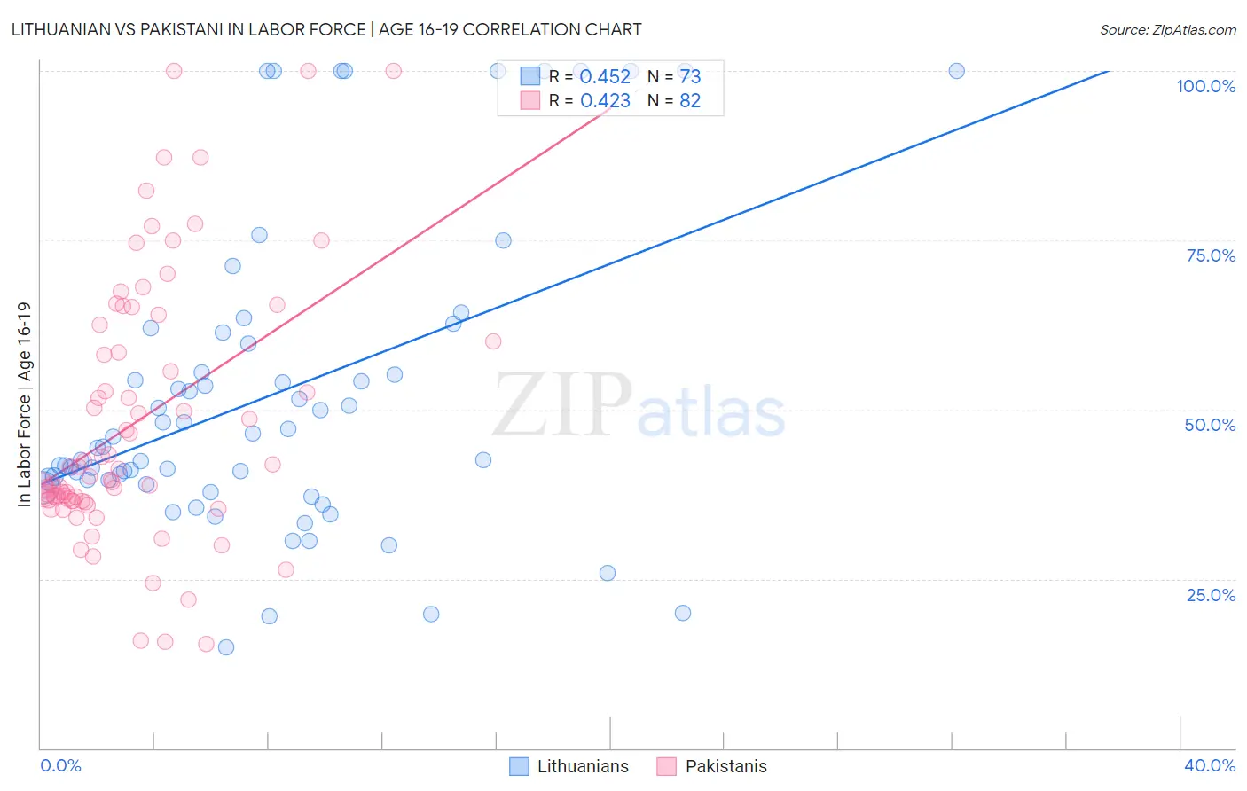 Lithuanian vs Pakistani In Labor Force | Age 16-19