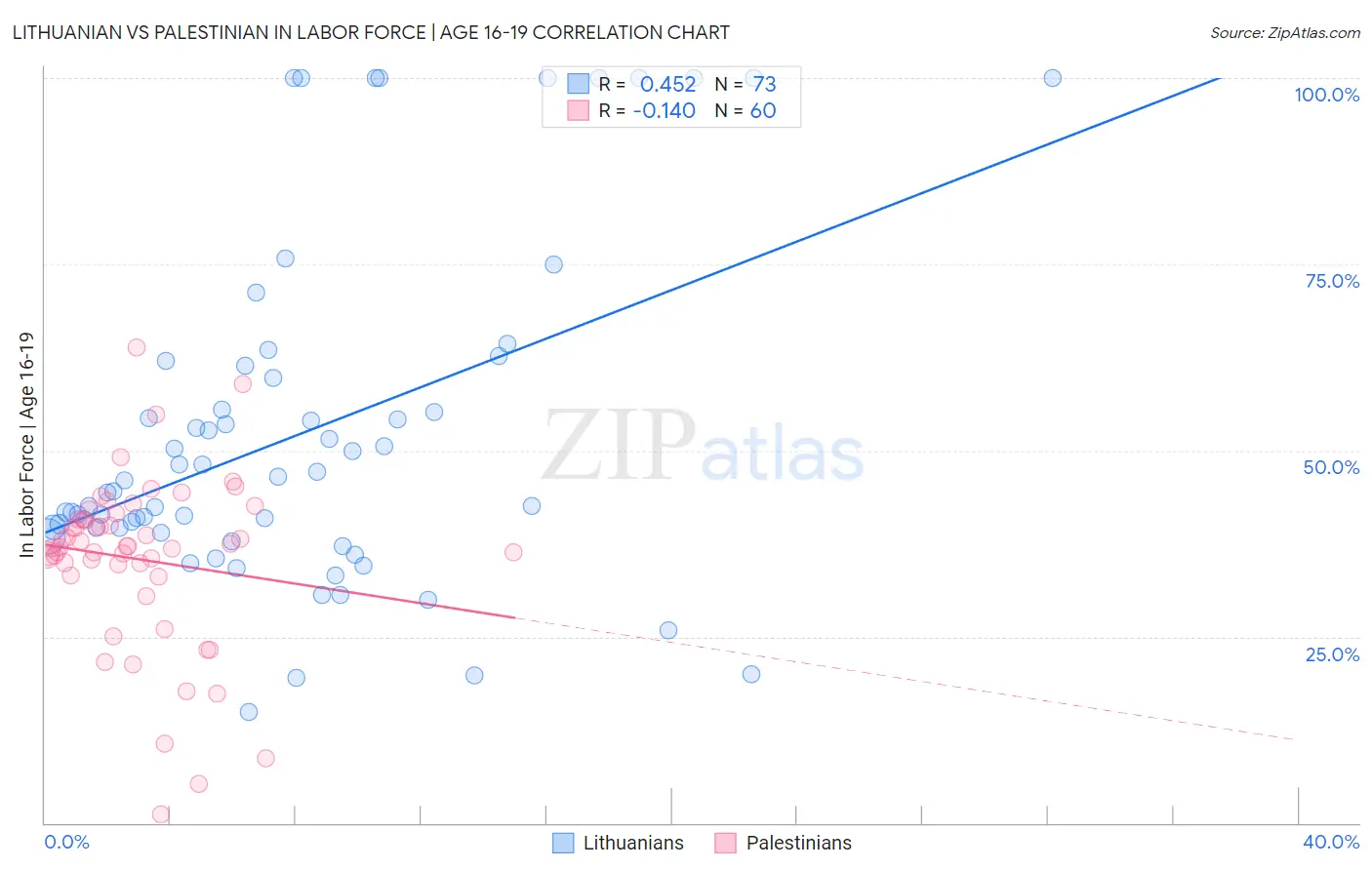 Lithuanian vs Palestinian In Labor Force | Age 16-19