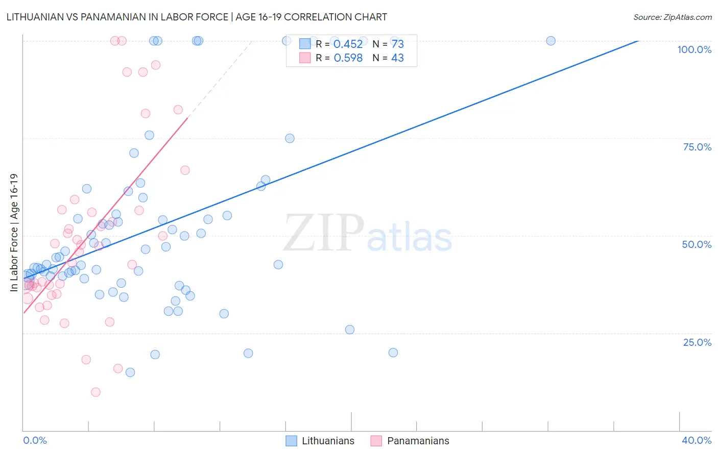Lithuanian vs Panamanian In Labor Force | Age 16-19