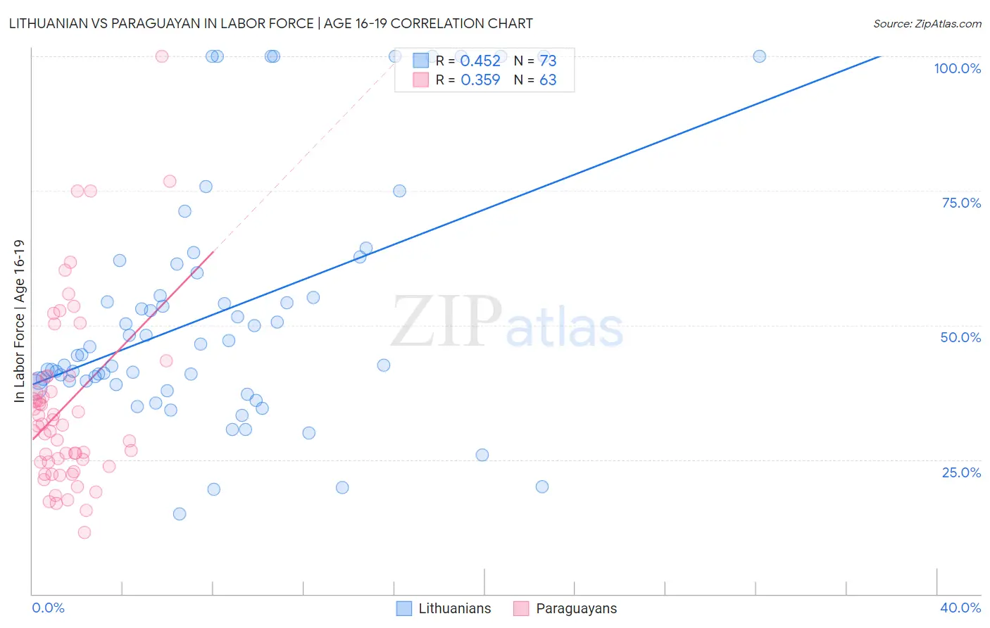 Lithuanian vs Paraguayan In Labor Force | Age 16-19