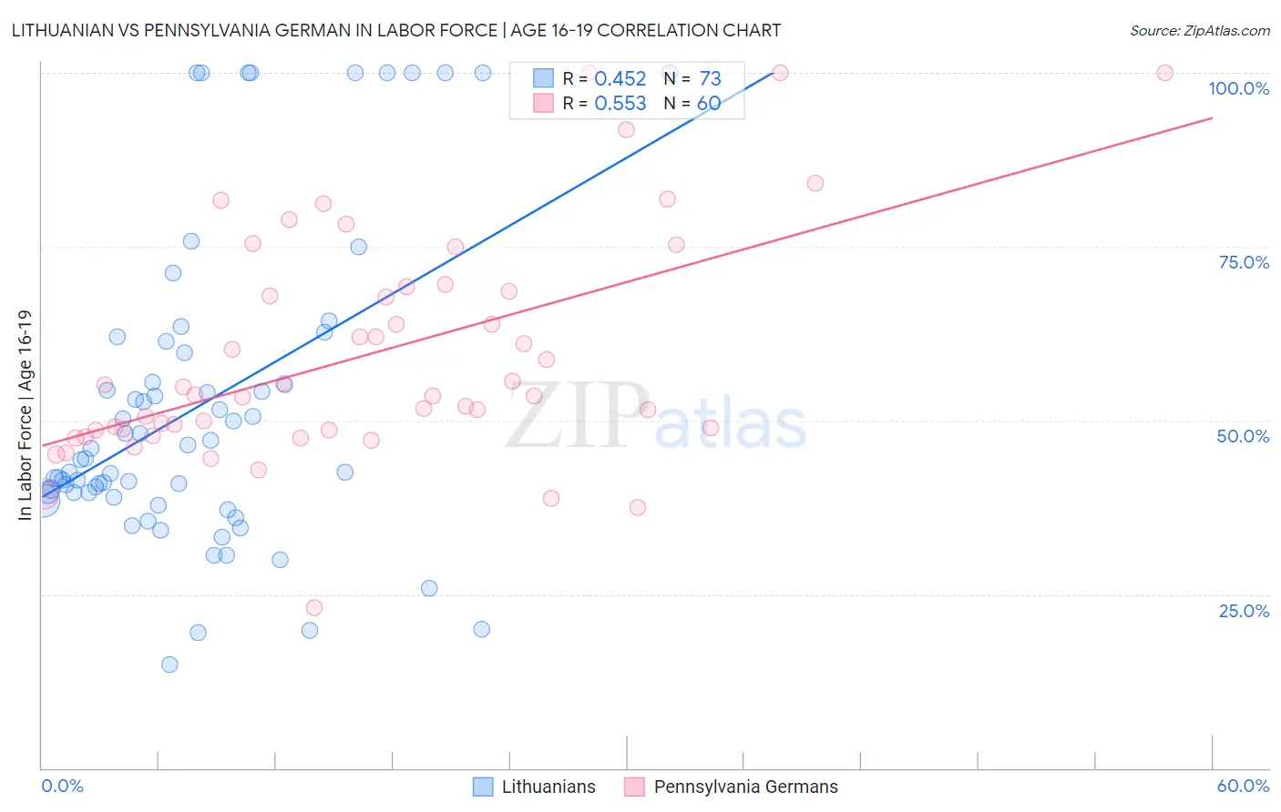 Lithuanian vs Pennsylvania German In Labor Force | Age 16-19