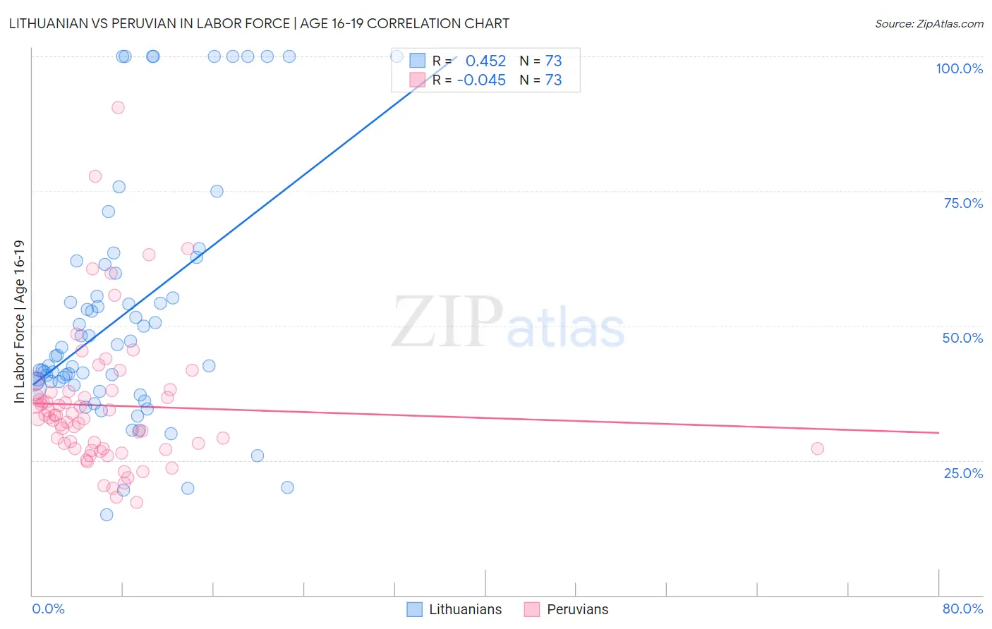 Lithuanian vs Peruvian In Labor Force | Age 16-19