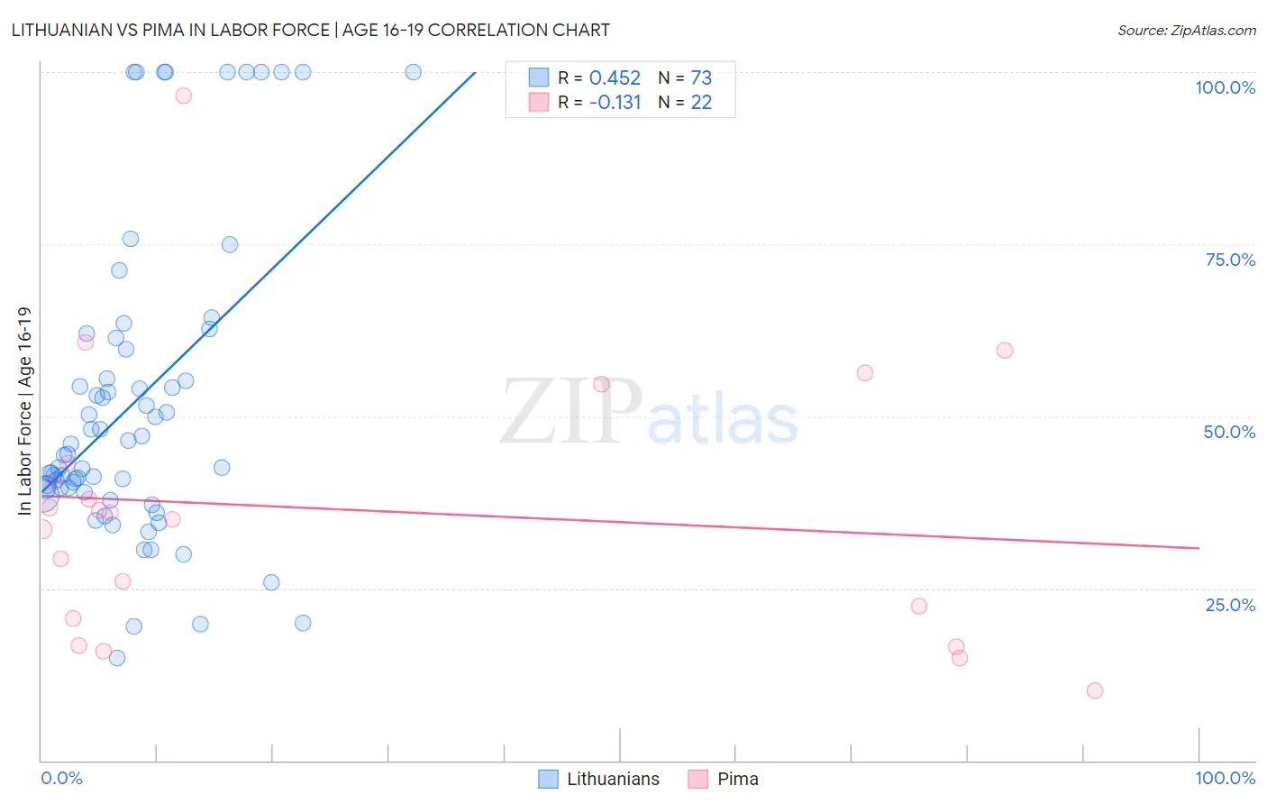 Lithuanian vs Pima In Labor Force | Age 16-19